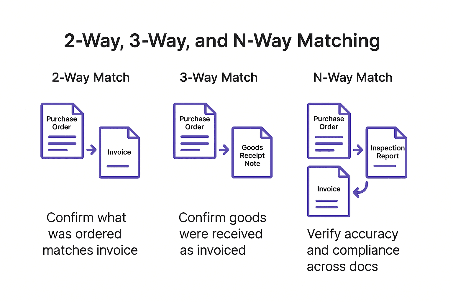 2-Way, 3-Way, N-Way Matching Comparison 2-Way, 3-Way, N-Way Matching Comparison